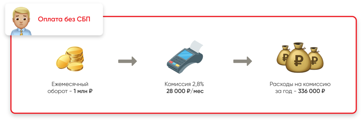 Как сократить расходы на интернет-эквайринг в 5 раз?