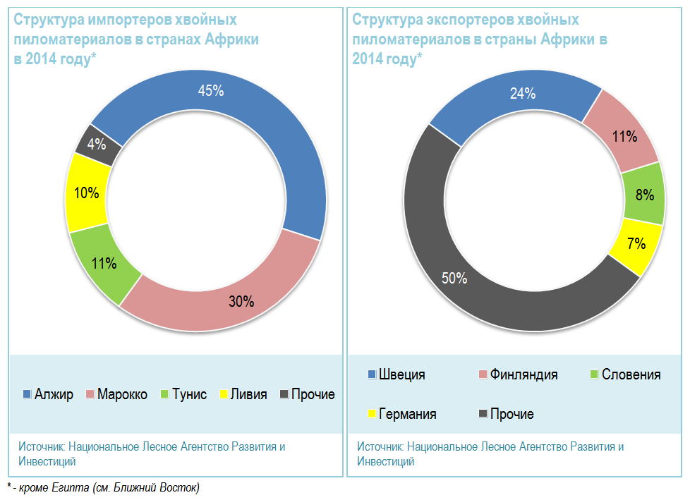 Структура мирового экспорта. Мировой рынок древесины. Экспорт Швеции. Импорт Швеции. Экспорт древесины в Африке страны.