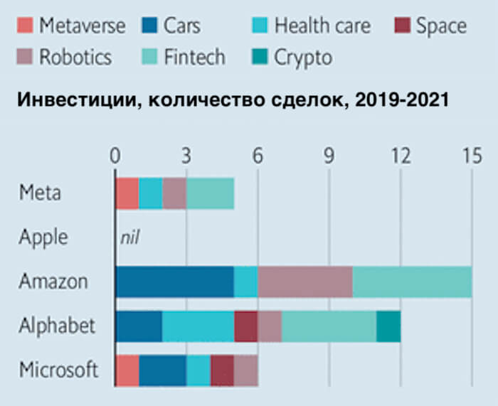 Инвестиции крупных технологических компаний США по отраслям