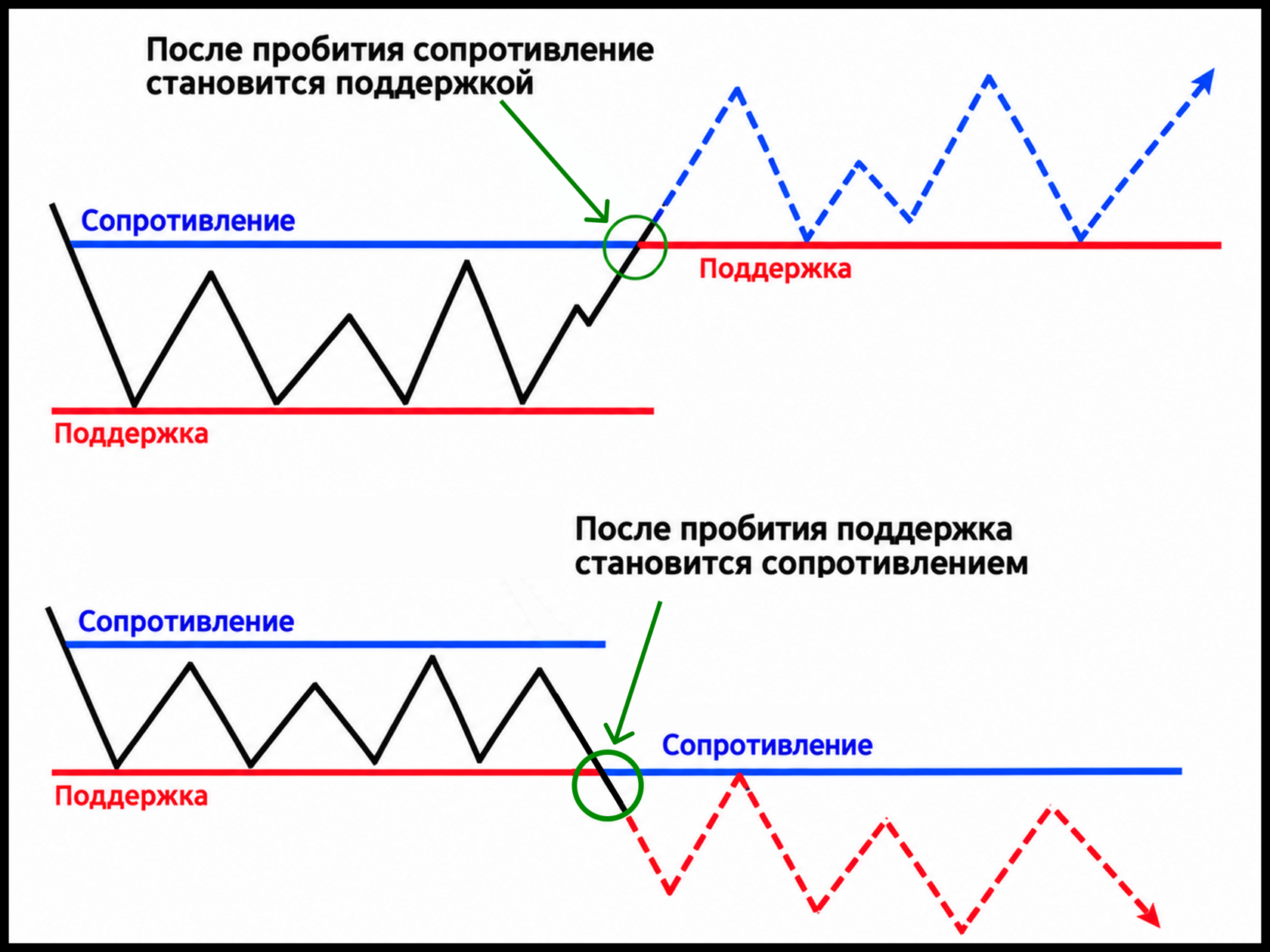 Схема: после пробития сопротивление становится поддержкой, а поддержка — сопротивлением