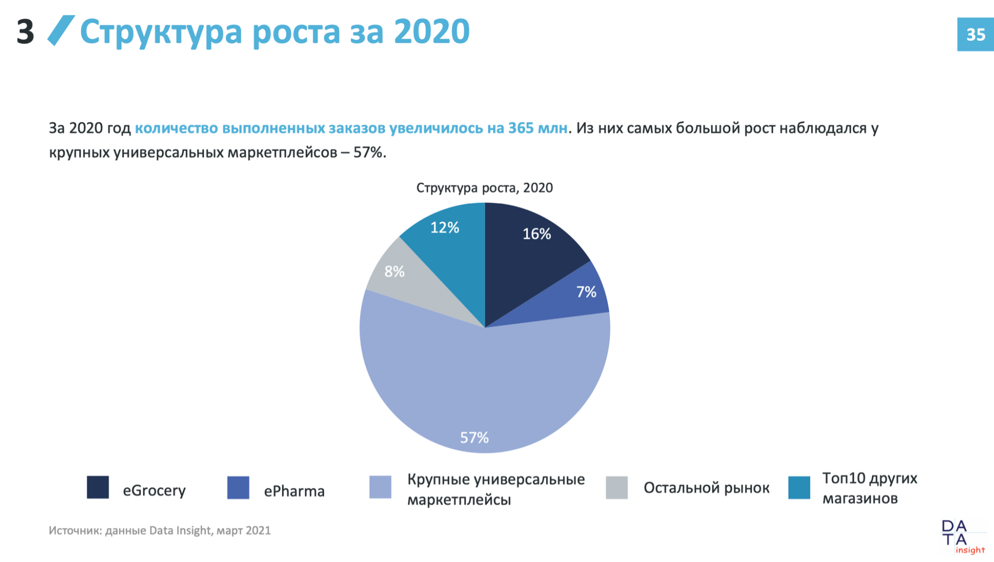 Количество заказов. Структура рынка e Commerce. Структура роста интернет рынка. Объем электронной коммерции 2021 в России. Сегменты электронной торговли.