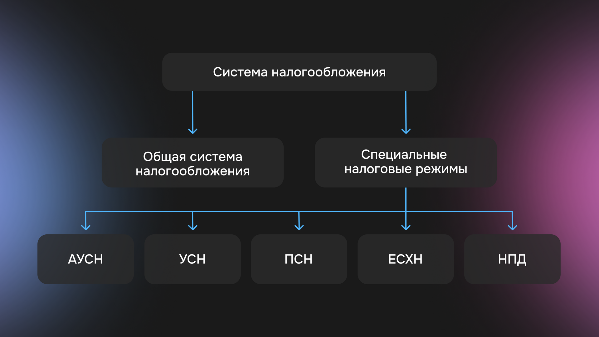 Основные схемы налогообложения: схема 