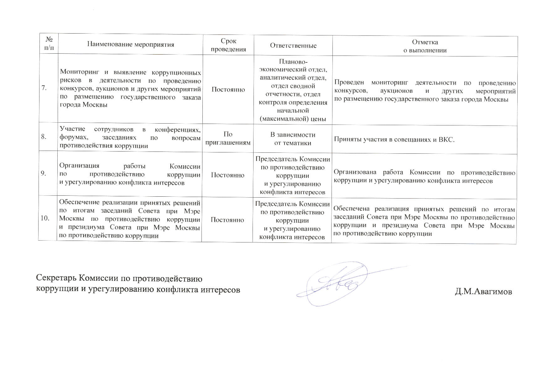 Планово- Мониторинг и выявление коррупционных экономический отдел, рисков в деятельности по проведению аналитический отдел, Проведен мониторинг деятельности по проведению конкурсов, аукционов и других мероприятий отдел сводной Постоянно отчетности, отдел конкурсов, аукционов и других мероприятий по размещению государственного заказа контроля определения по размещению государственного заказа города Москвы города Москвы начальной (максимальной) цены Участие сотрудников в конференциях, форумах, заседаниях по вопросам По В зависимости Приняты участия в совещаниях и ВКС. противодействия коррупции приглашениям от тематики Председатель Комиссии Организация работы Комиссии по противодействию по противодействию коррупции коррупции Организована работа Комиссии по противодействию Постоянно и урегулированию конфликта интересов и урегулированию коррупции и урегулированию конфликта интересов конфликта интересов Обеспечение реализации принятых решений Председатель Комиссии по итогам заседаний Совета при Мэре Обеспечена реализация принятых решений по итогам по противодеиствию Москвы по противодействию коррупции заседаний Совета при Мэре Москвы по противодействию Постоянно коррупции и президиума Совета и урегулированию коррупции и президиума Совета при Мэре Москвы при Мэре Москвы по противодействию коррупции конфликта интересов по противодействию коррупции Секретарь Комиссии по противодействию коррупции и урегулированию конфликта интересов Д.М.Авагимов