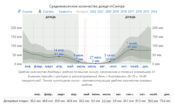 осадки Синтра