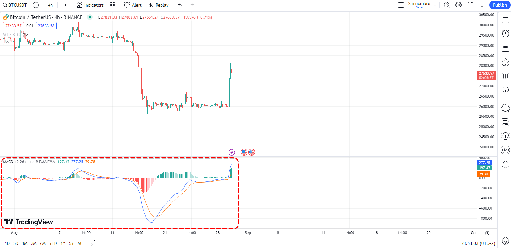MACD indicator is highlighted in red on a Bitcoin candlestick chart on TraingView