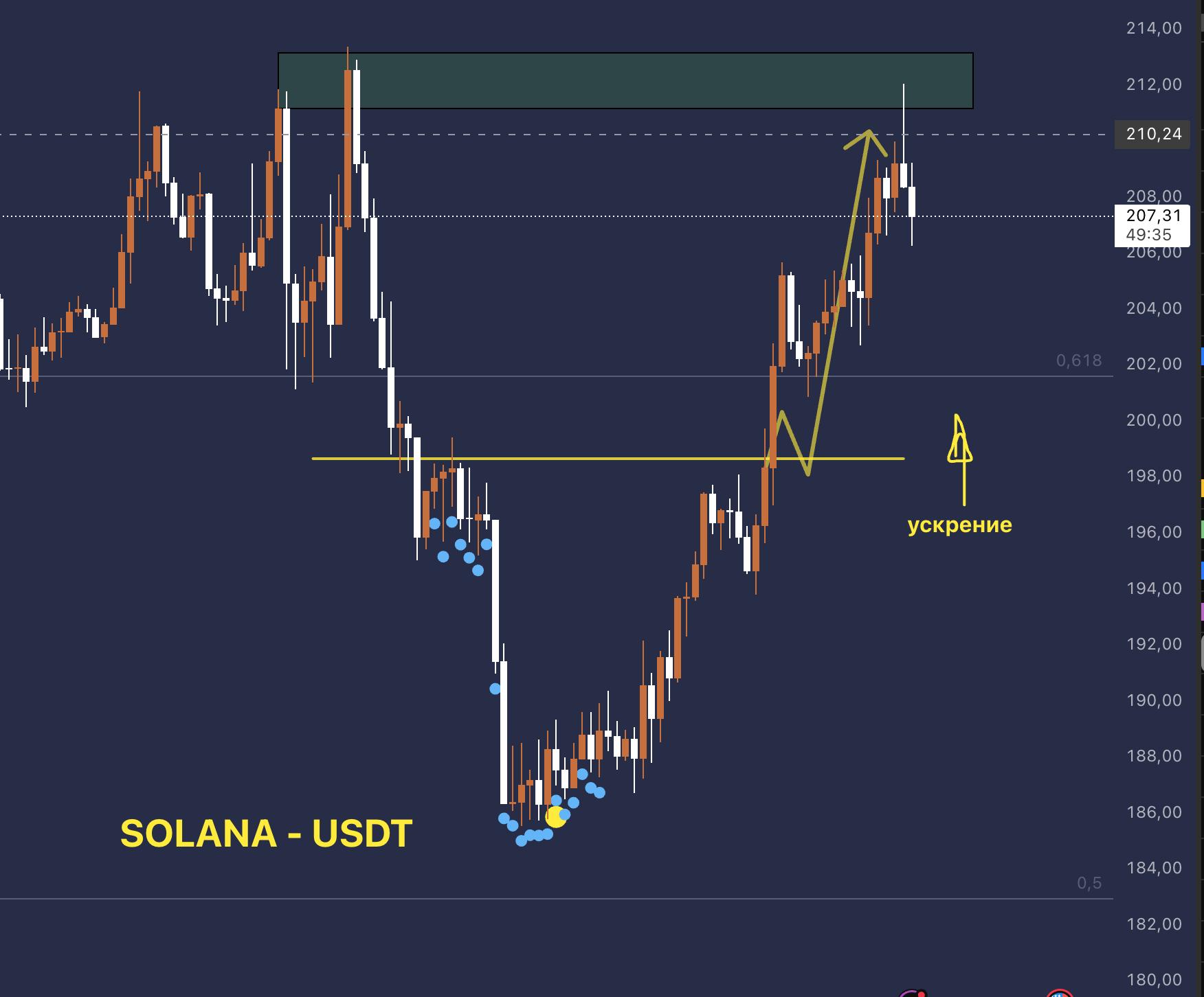 Отработали паттерн голова плечи 🏴‍☠️  Профит в карман и ждите нового входа 💰