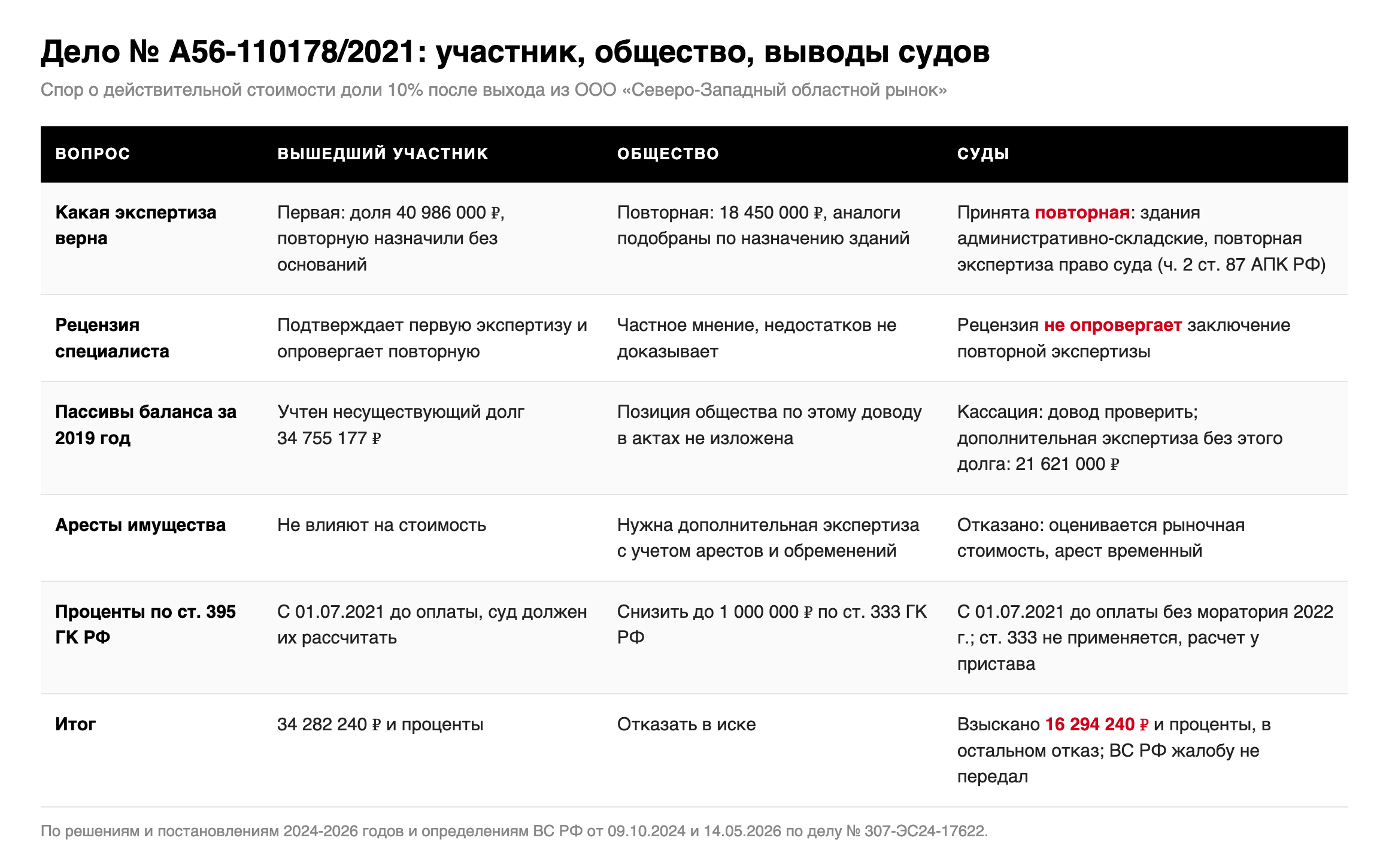 Таблица: доводы вышедшего участника, позиция ООО «Северо-Западный областной рынок» и выводы судов по делу № А56-110178/2021