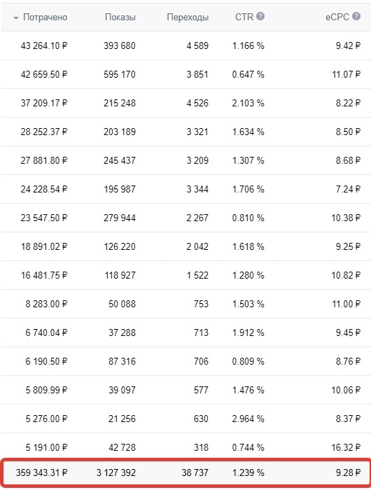 Кейс | 4.8 млн рублей реализовали в нише Бьюти, изображение №22