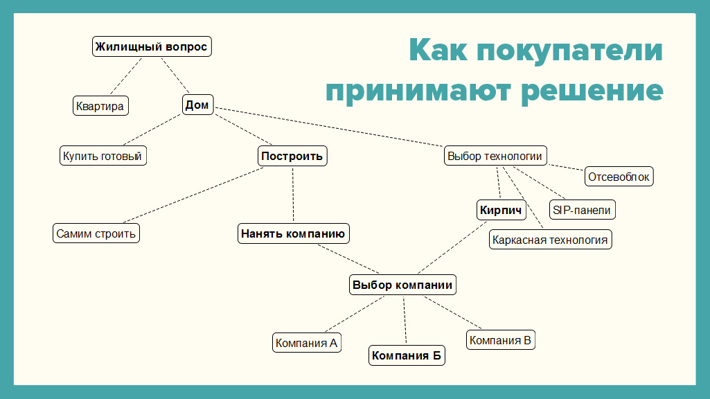 Маркетинг по строительству домов