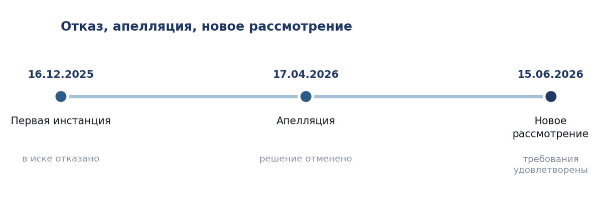 Хронология дела: отказ, отмена в апелляции, удовлетворение при новом рассмотрении