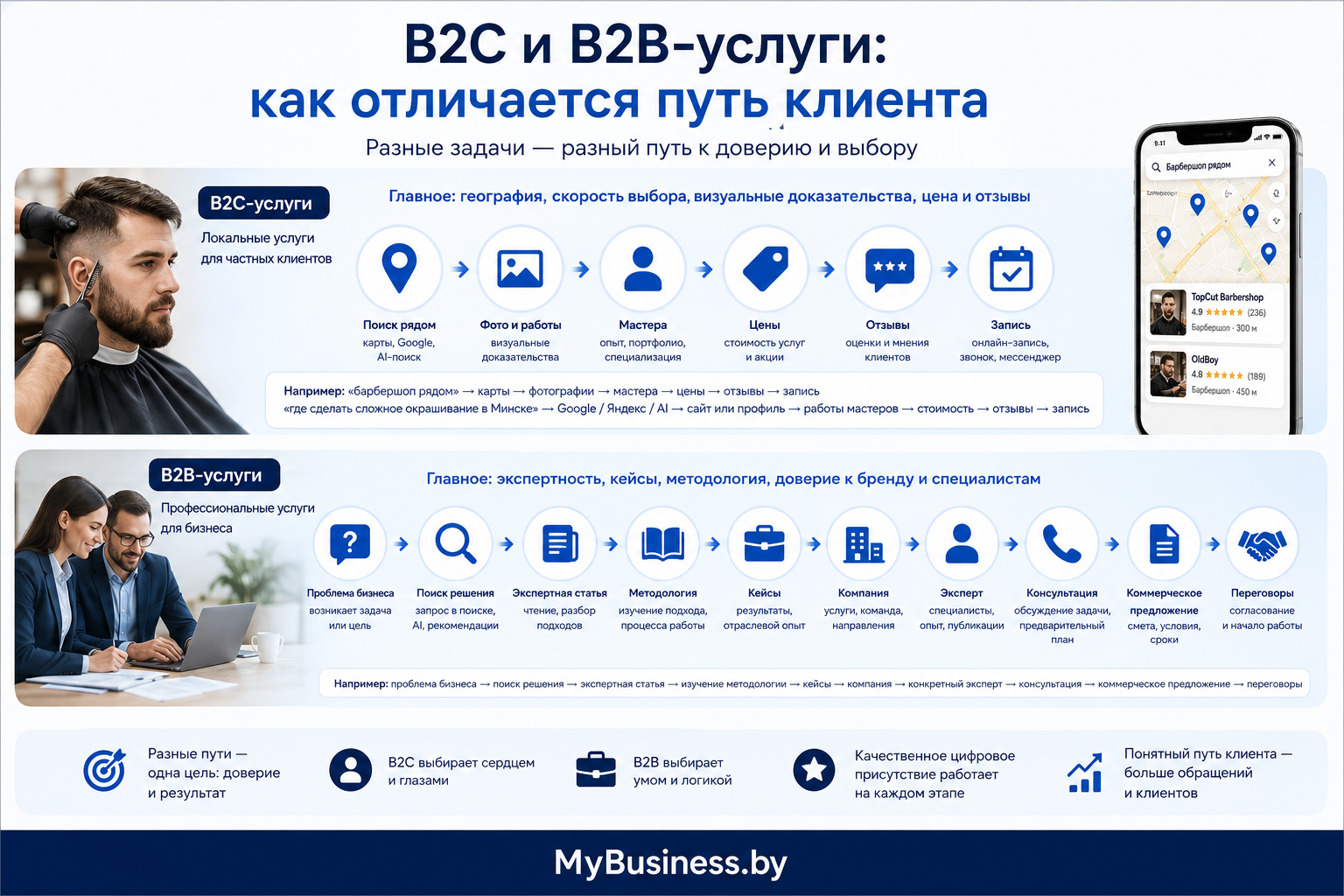 Путь клиента в B2C и B2B-услугах - от поиска до записи, консультации и продажи
