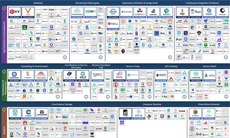 CNCF Landscape — hundreds of cloud native open source projects