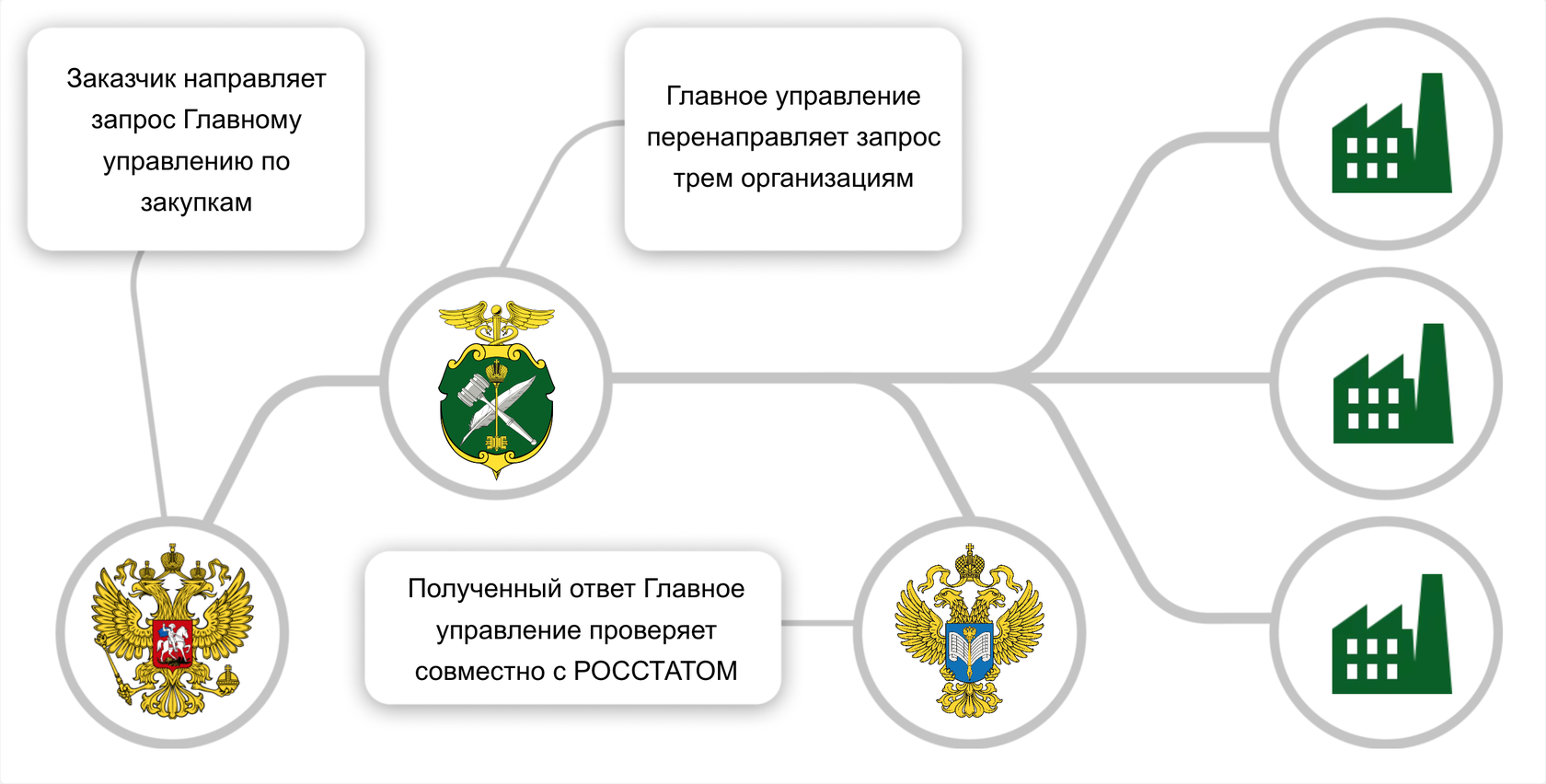 Запрос коммерческих предложений в сфере тендерного сопровождения и  государственных закупок | ГУЗ РФ