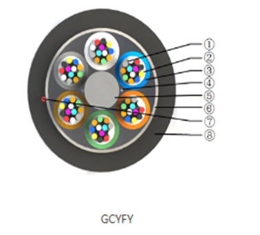 GCYFY (Многослойный неметаллический оптический кабель с воздушным обдувом)