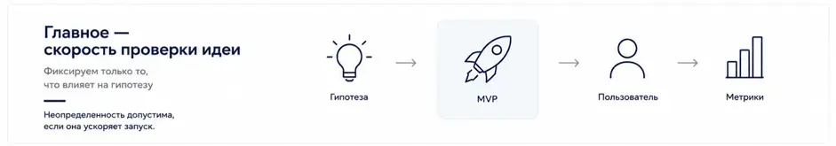 MVP и проверка гипотез