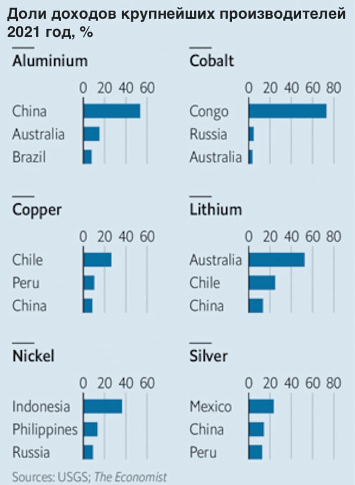 Доли доходов крупнейших производителей цветных металлов в 2021 году