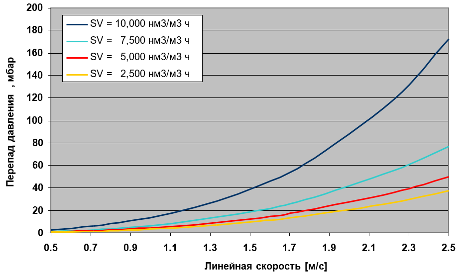 Зависимость падения давления по слою сферического катализатора от объемной скорости