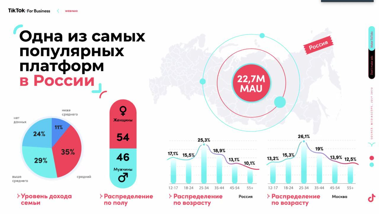 Возраст платформ. Аудитория тик ток 2021. Аудитория тик ток в России 2021. Аудитория TIKTOK В России 2021. Статистика тик тока в России.