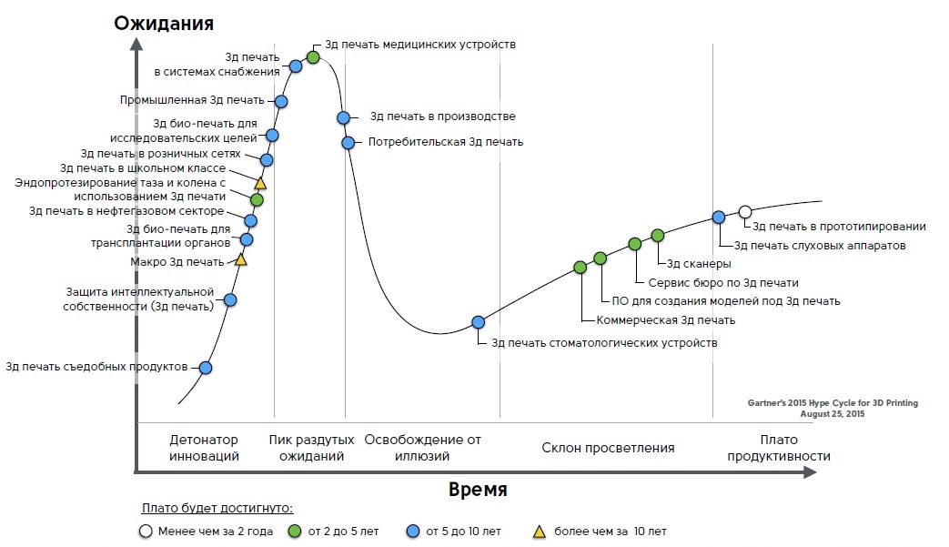 График перевод