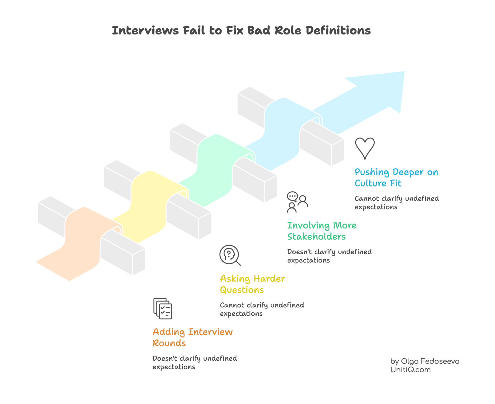 Diagram showing how additional interviews, stakeholders, culture fit checks, and harder questions fail to resolve unclear role definitions in startup hiring.