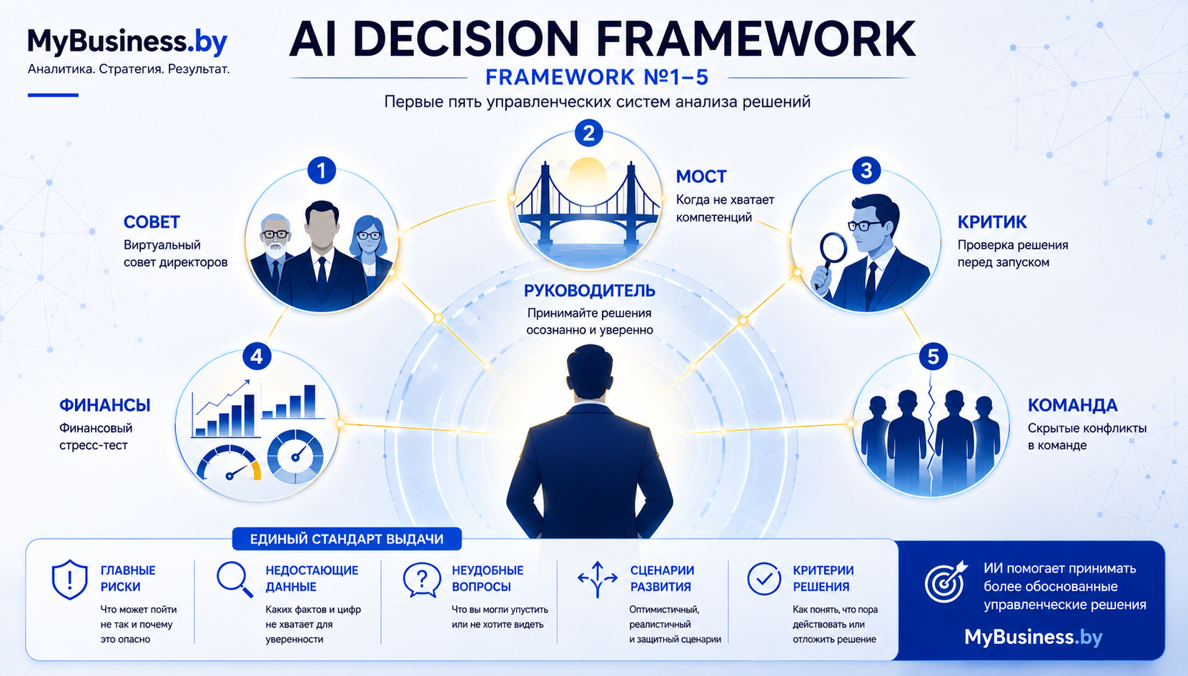 Схема внутренних AI Decision Frameworks (Часть 1): 5 инструментов для анализа рисков, финансов и команды, расположенных вокруг фигуры руководителя. Title (всплывающая подсказка): Внутренний контур: 5 AI-фреймворков для руководителя