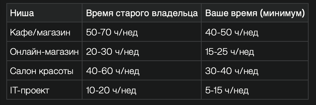 Иллюстрация: Время, которое уделял бизнесу прежний владелец