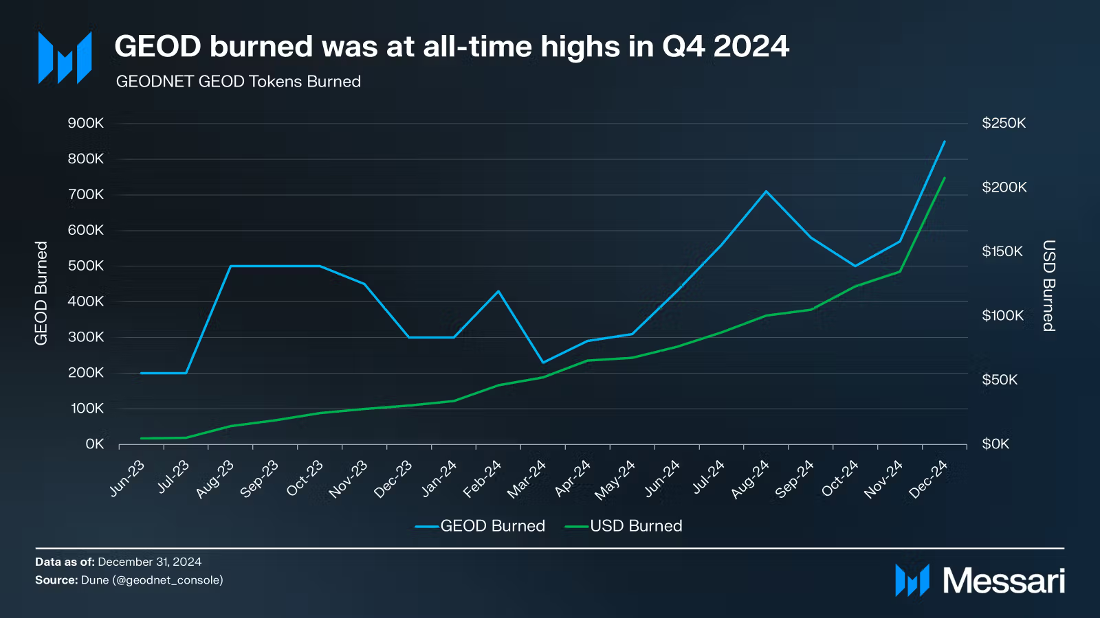80% of project revenue goes to burning GEOD token. Cumulative burn: worth of $200k on Jan 1, 2024 → $1.5m on Jan 1, 2025