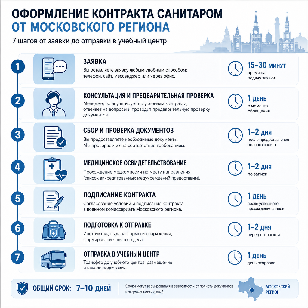 инфографика — пошаговая схема оформления контракта санитаром от Московского региона: 7 шагов от заявки до отправки в учебный центр, с указанием сроков каждого этапа