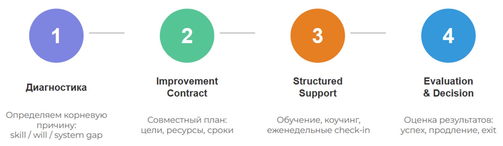 Структура PIP: диагностика, improvement contract, поддержка и оценка результата
