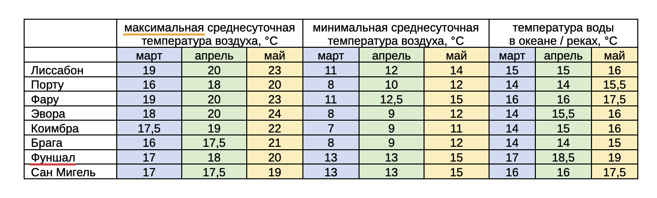 климат в регионах Португалии весной