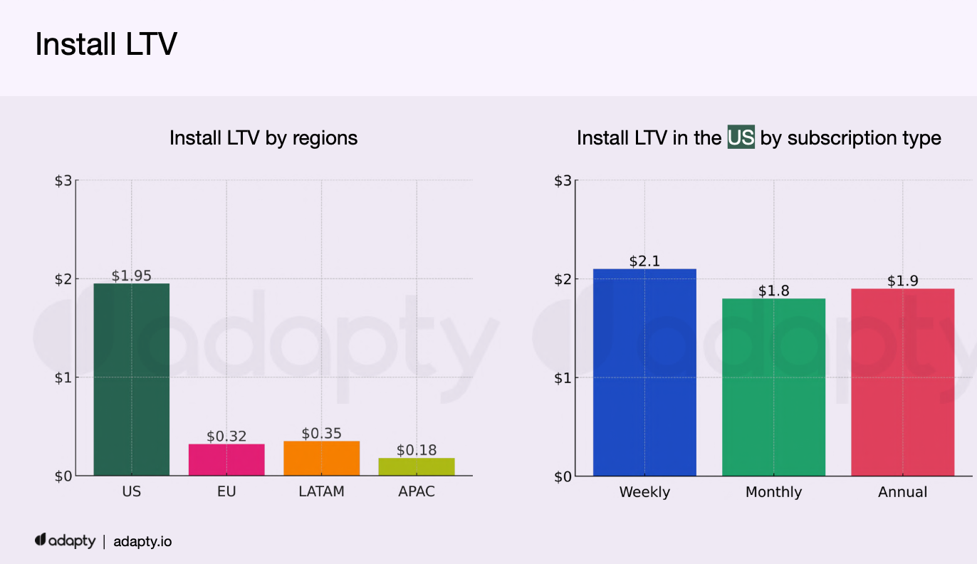 Install LTV в iOS приложениях по регионам — США лидируют с недельными подписками