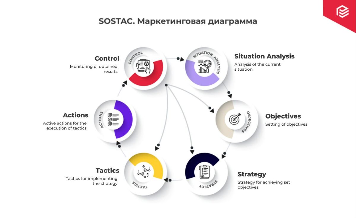 SOSTAC Model: A Powerful Tool For Your Pricing Strategy Development