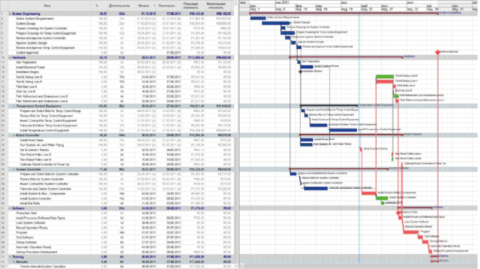 Сетевой график и календарный план
