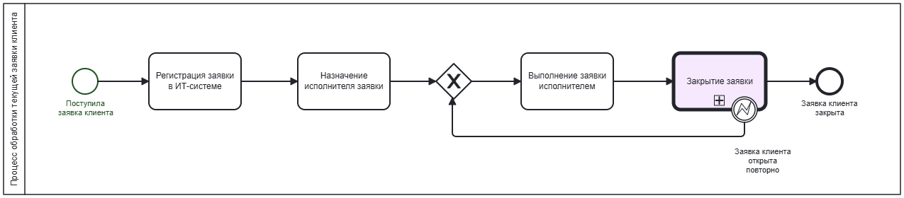 BPMN 2.0 Reference | Astelica Consulting