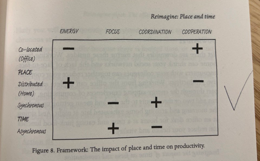 И для каждого вида труда подходит свой режим: объединение людей в офисе помогает стимулировать групповые обсуждения, работа дистанционно асинхронно — дать возможность концентрации на какой-то задаче, дистанционный режим вне офиса обычно дает человеку больше энергии, чем в офисе и так далее. Все это нужно учитывать при дизайне рабочего режима команды.