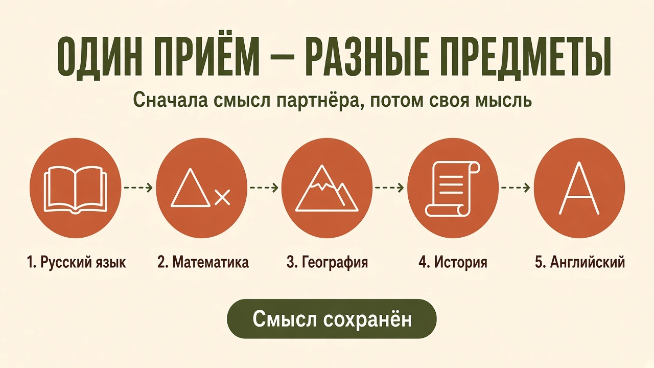 Один приём на русском, математике, географии, истории и английском: сначала смысл, потом своя мысль