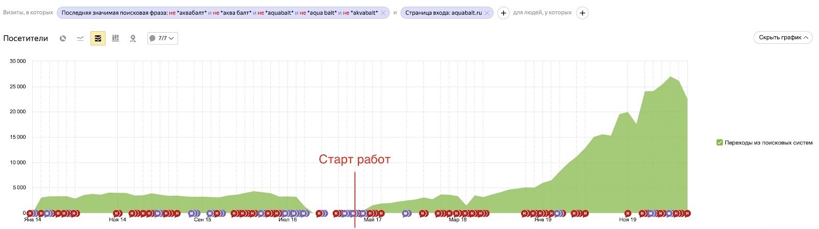 Посетители из поисковых систем. График исключает брендовые запросы.