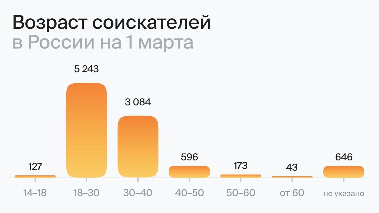 Возраст соискателей в России на 1 февраля (по данным hh.ru)