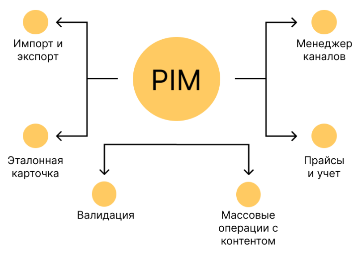 PIM системы в ритейле - база простым языком