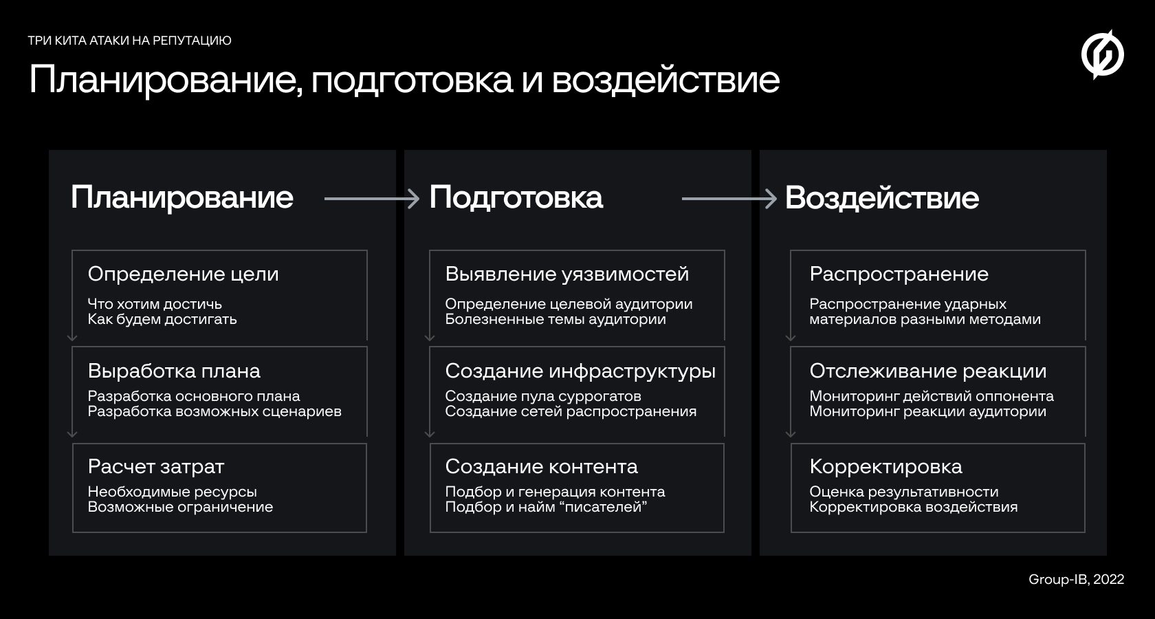 Цели информационных атак. Цикл атаки. Три кита продаж.