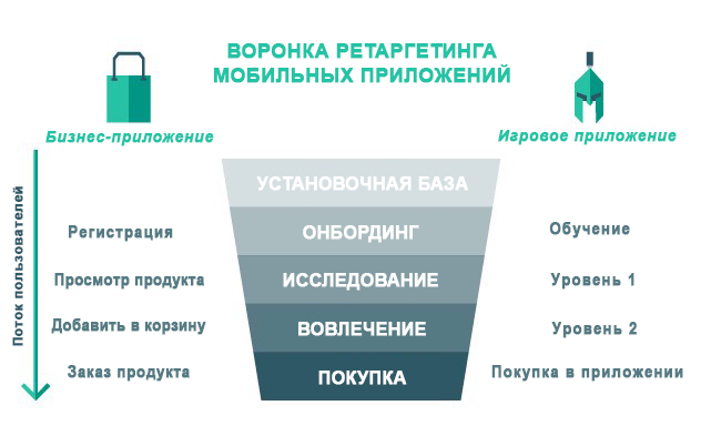 Стратегия продвижения товара на вайлдберриз. Ремаркетинг связан с.