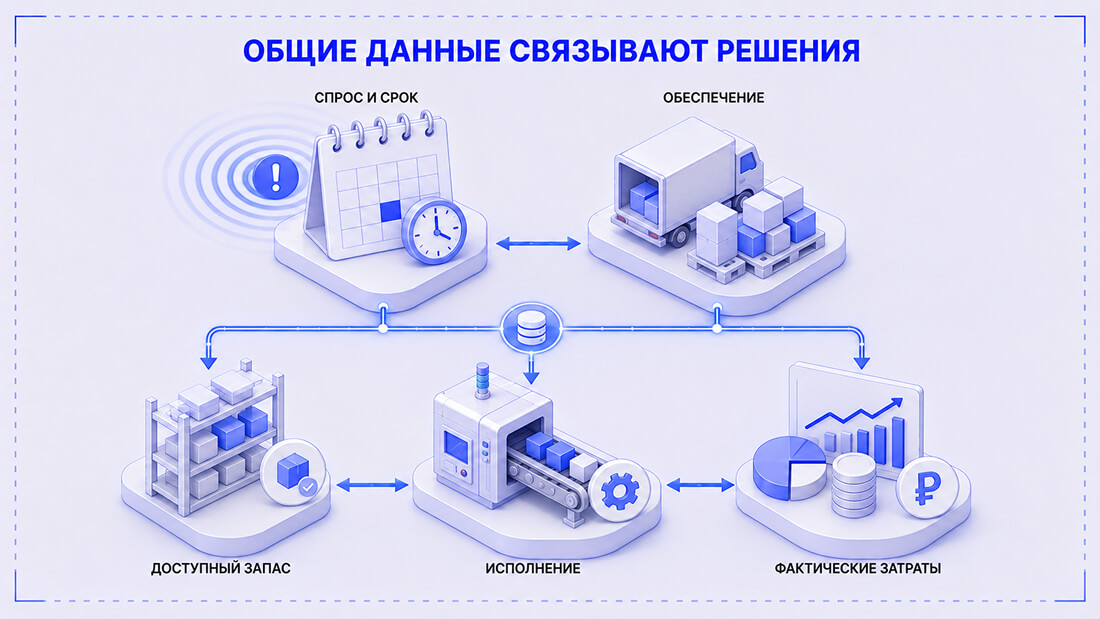 Связь спроса, обеспечения, запасов, производства и затрат в 1С:ERP