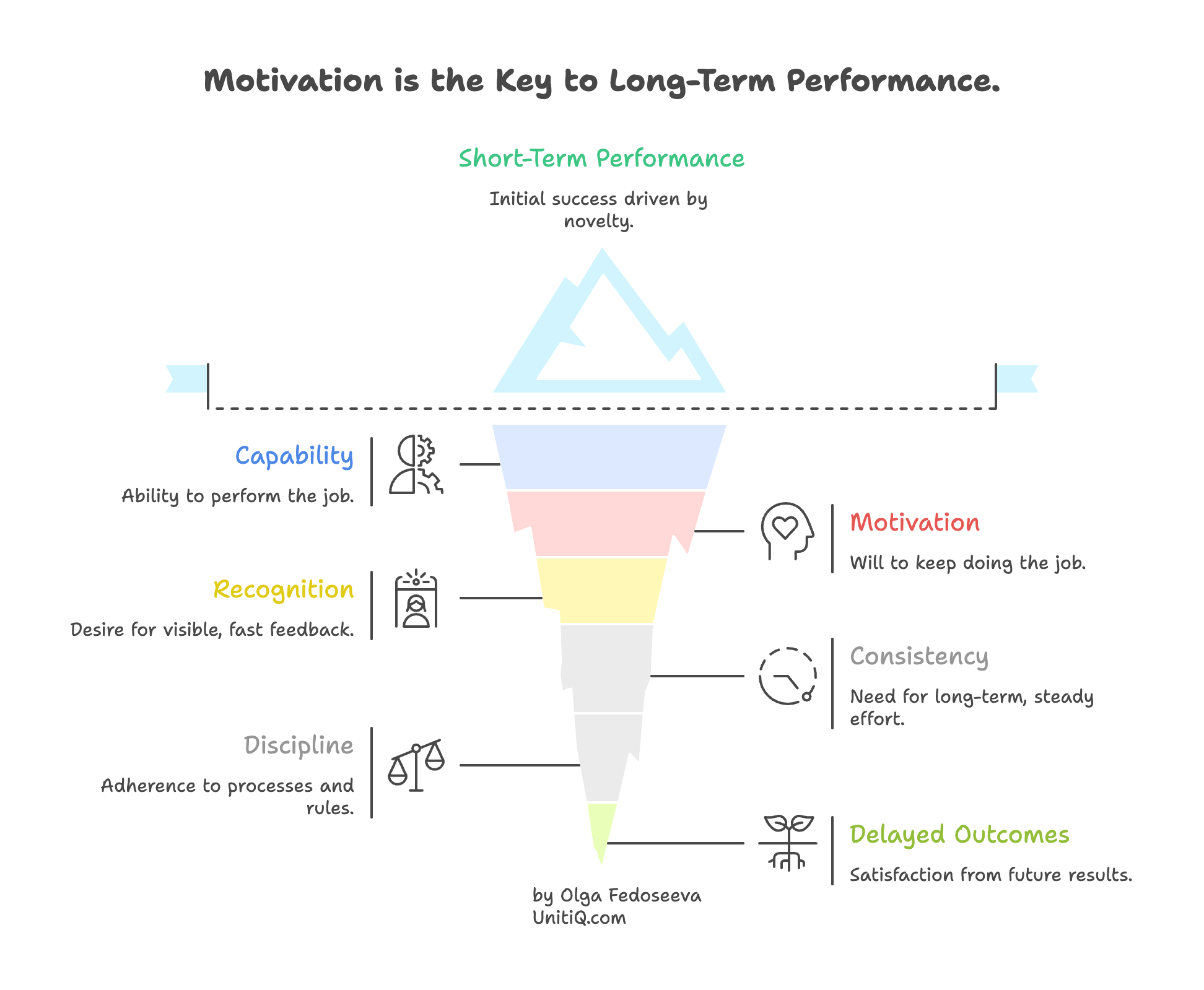 Performance funnel graphic showing that short-term success can be driven by novelty, while long-term performance depends on capability, motivation, recognition, discipline, consistency, and comfort with delayed outcomes.