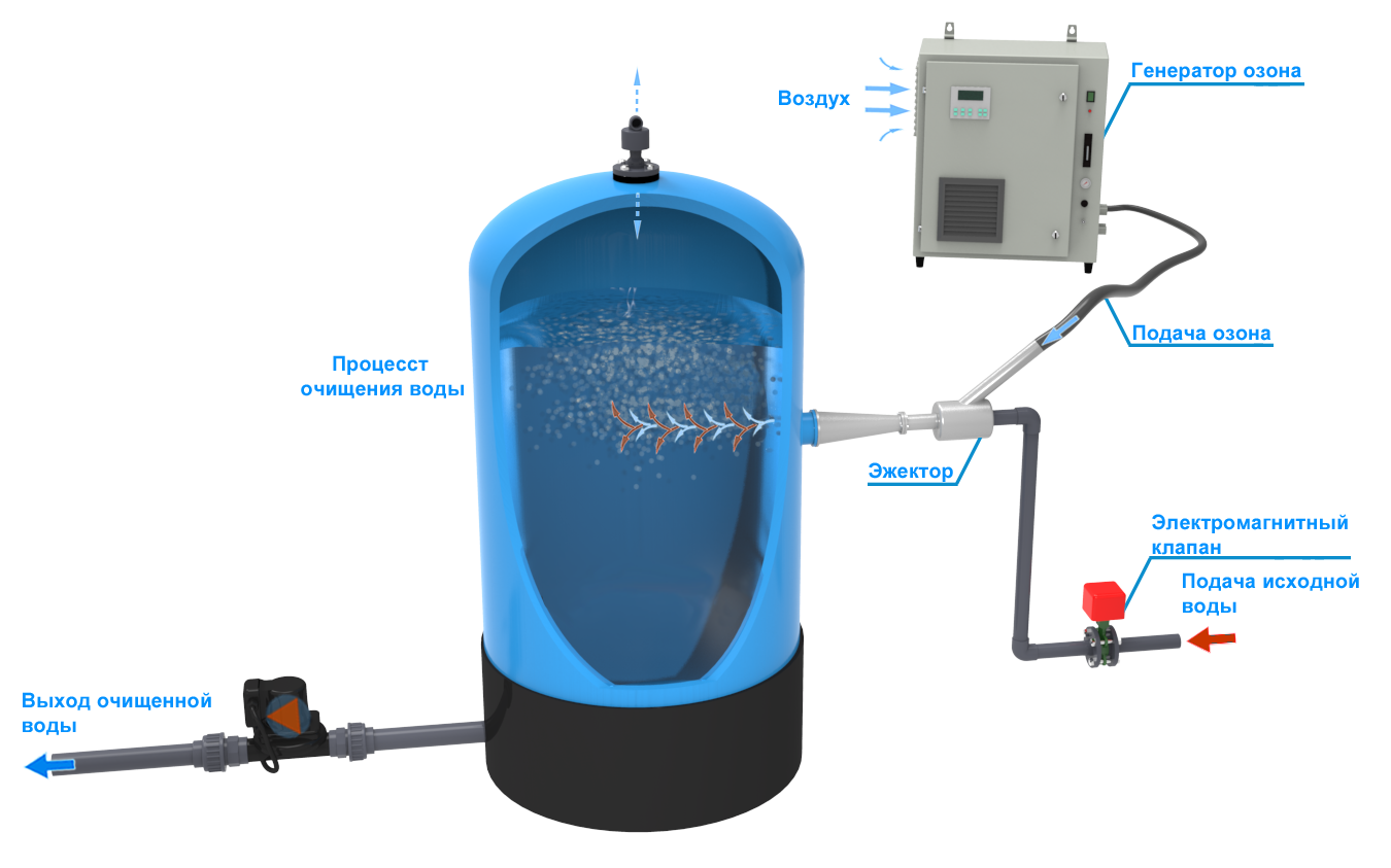Макет озонатор для очистки воды. Система очистки воды с озонатором. Озонирование сточных вод схема. Озонирование питьевой воды схема. Озон очистка воды купить