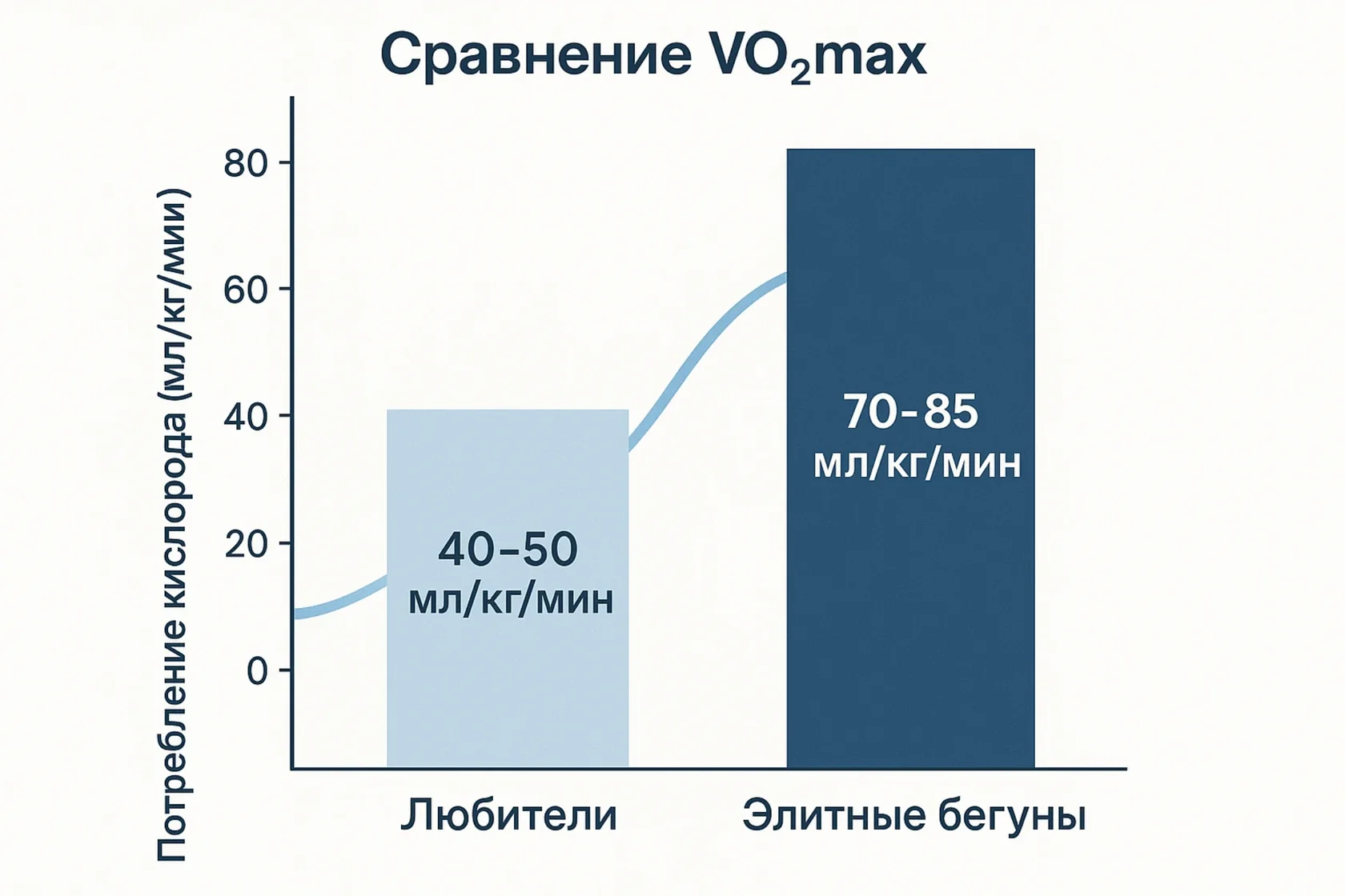 VO2max сравнение