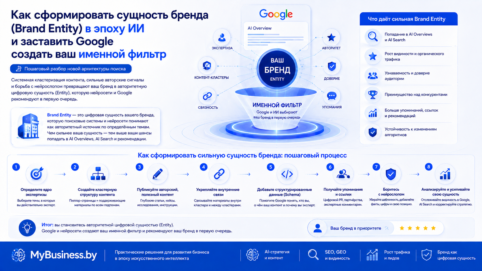 Как сформировать сущность бренда Brand Entity в эпоху ИИ и повысить видимость компании в Google и AI Search