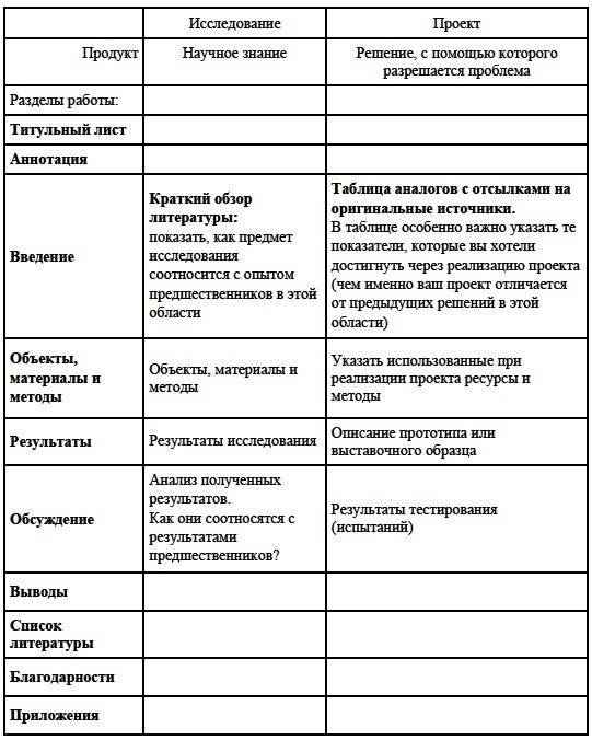 Что писать в результатах проекта