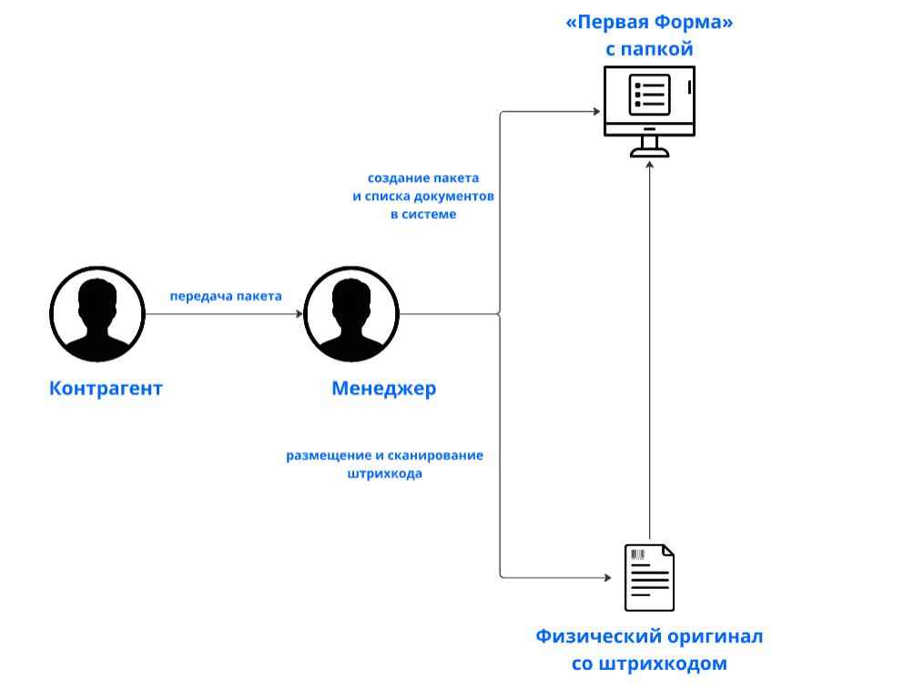 Схема работы с документами