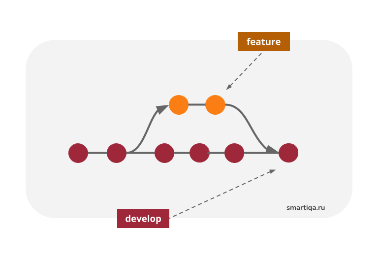 Репозитории stretch. Модели ветвления git. Git ветвление. Работа с версиями моделей в репозитории (Mega teamwork).