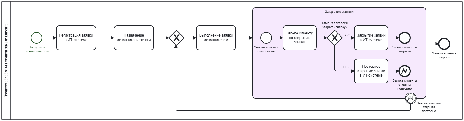BPMN 2.0 Reference | Astelica Consulting